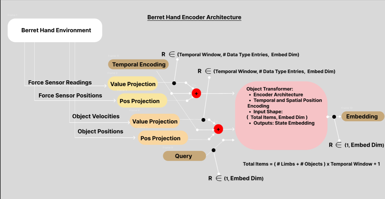 Encoder Architecture